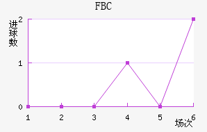 FBC