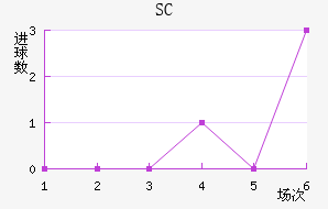 SC