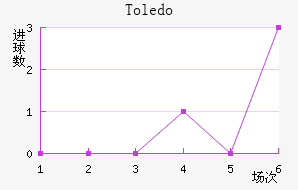 Toledo
