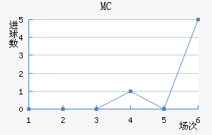 MC