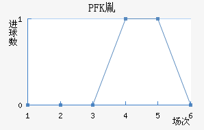 PFKط