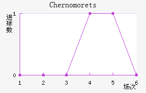 Chernomorets
