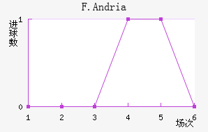 F.Andria