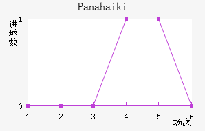 Panahaiki