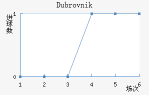Dubrovnik