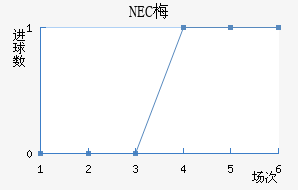 NEC÷