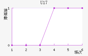 (U17)