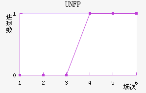 UNFP