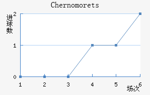 Chernomorets