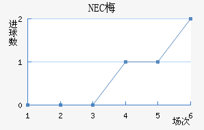 NEC÷