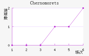 Chernomorets