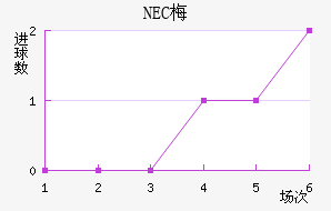 NEC÷