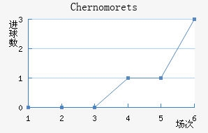 Chernomorets