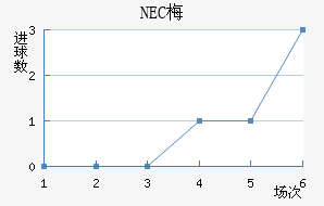 NEC÷