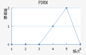 PDRM