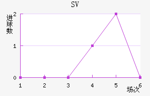 SV