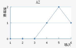 AZ 