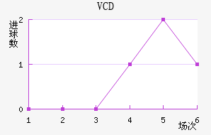 VCD