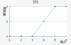 TPS 