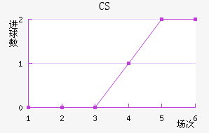 CS