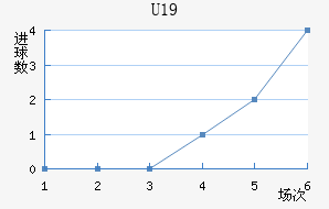 U19
