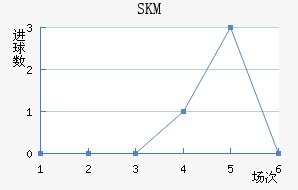 SKM