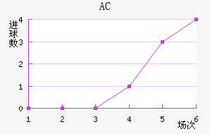 AC