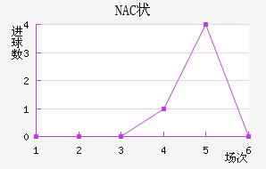 NAC״