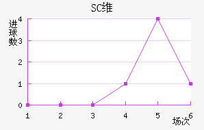 SCά