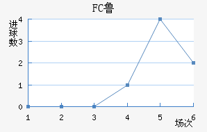 FC³