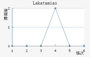 Lakatamias