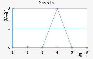 Savoia