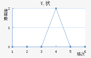 V.״