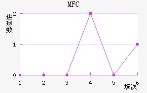 MFC