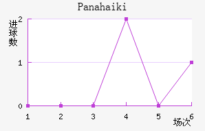 Panahaiki