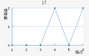 U17