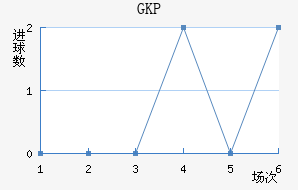 GKP