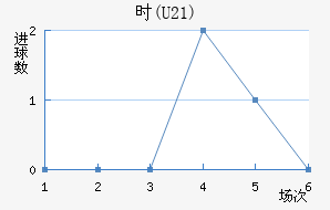 ʱ(U21)