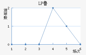 LP³