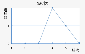 NAC״