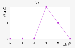 SV