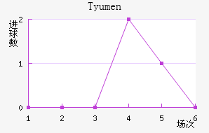 Tyumen