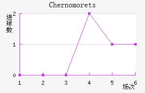 Chernomorets