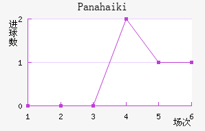 Panahaiki