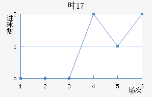 ʱU17