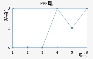PFKط