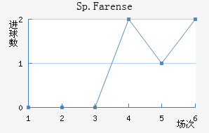 Sp.Farense