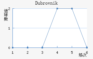 Dubrovnik