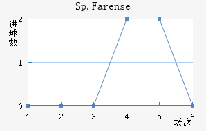 Sp.Farense