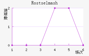 Rostselmash